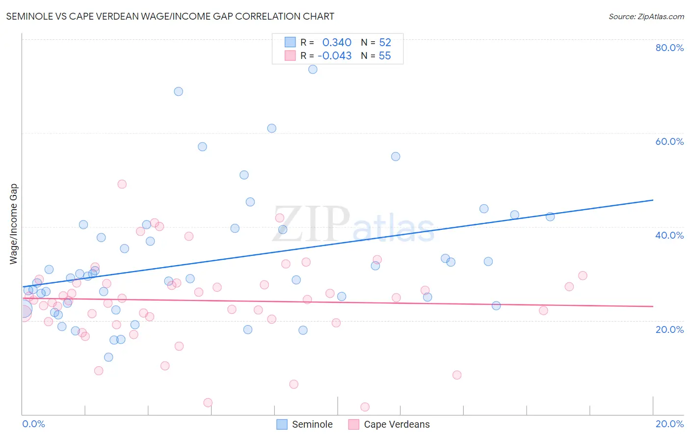 Seminole vs Cape Verdean Wage/Income Gap