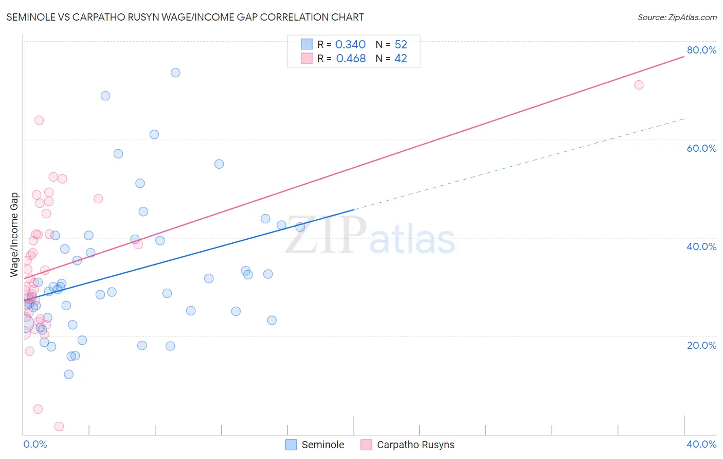 Seminole vs Carpatho Rusyn Wage/Income Gap