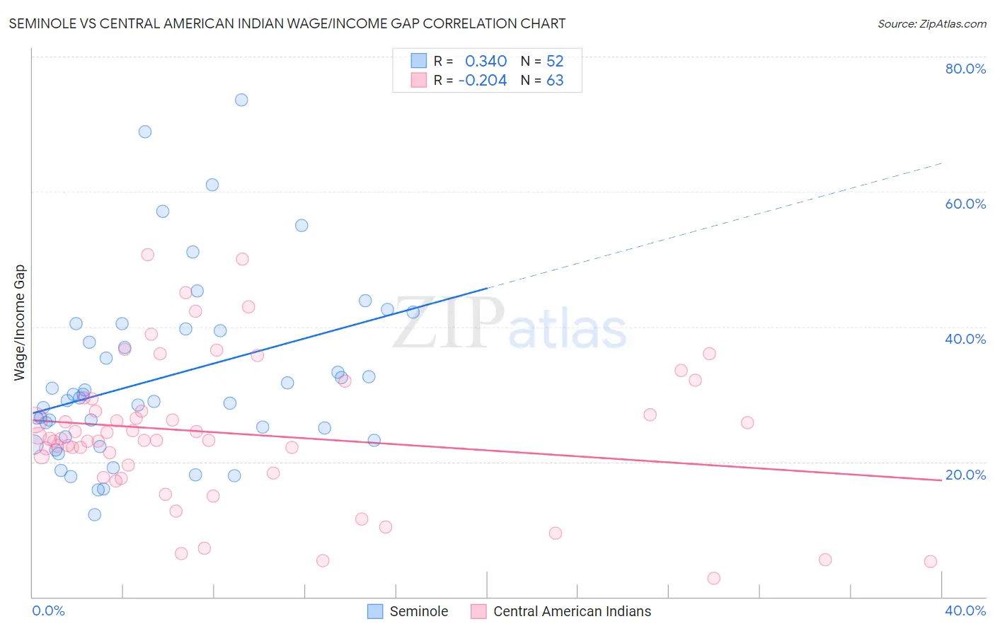 Seminole vs Central American Indian Wage/Income Gap