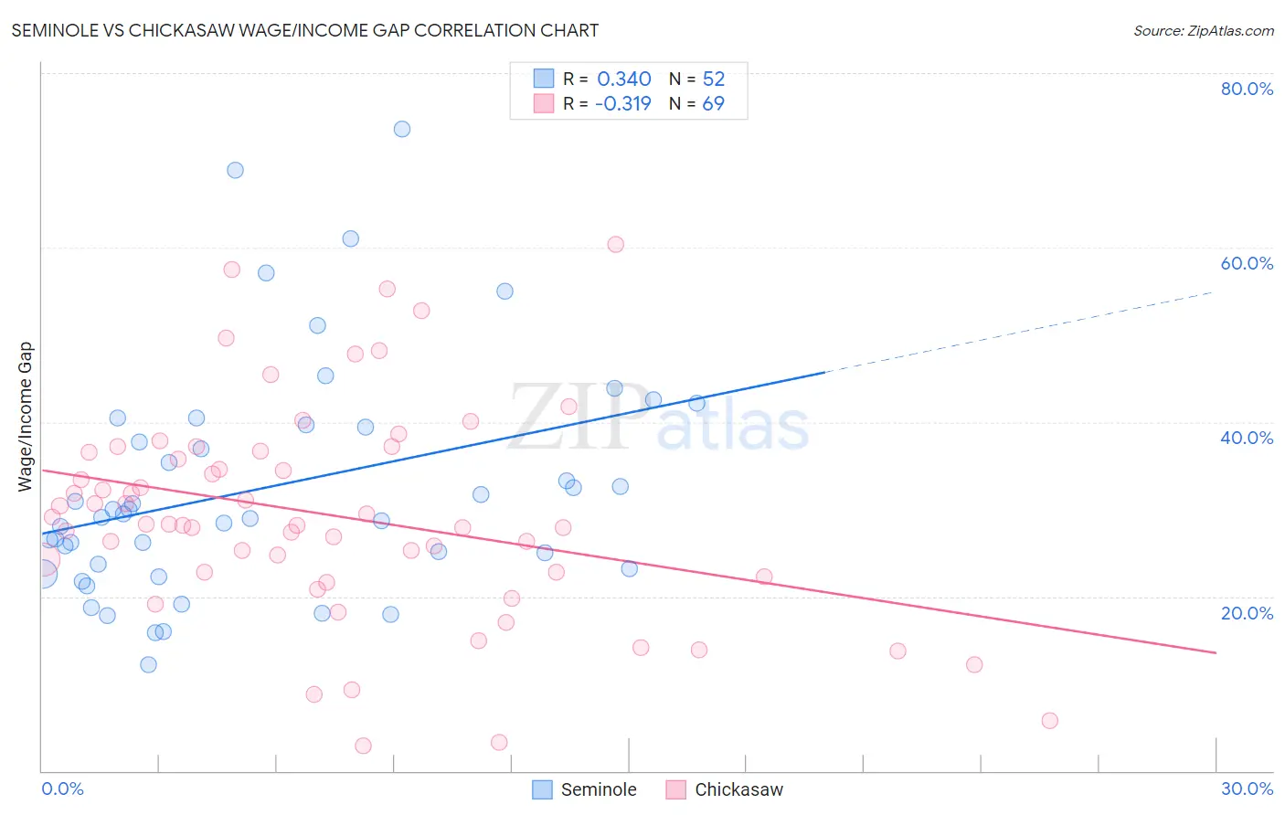 Seminole vs Chickasaw Wage/Income Gap