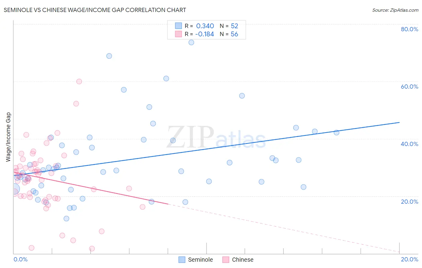 Seminole vs Chinese Wage/Income Gap