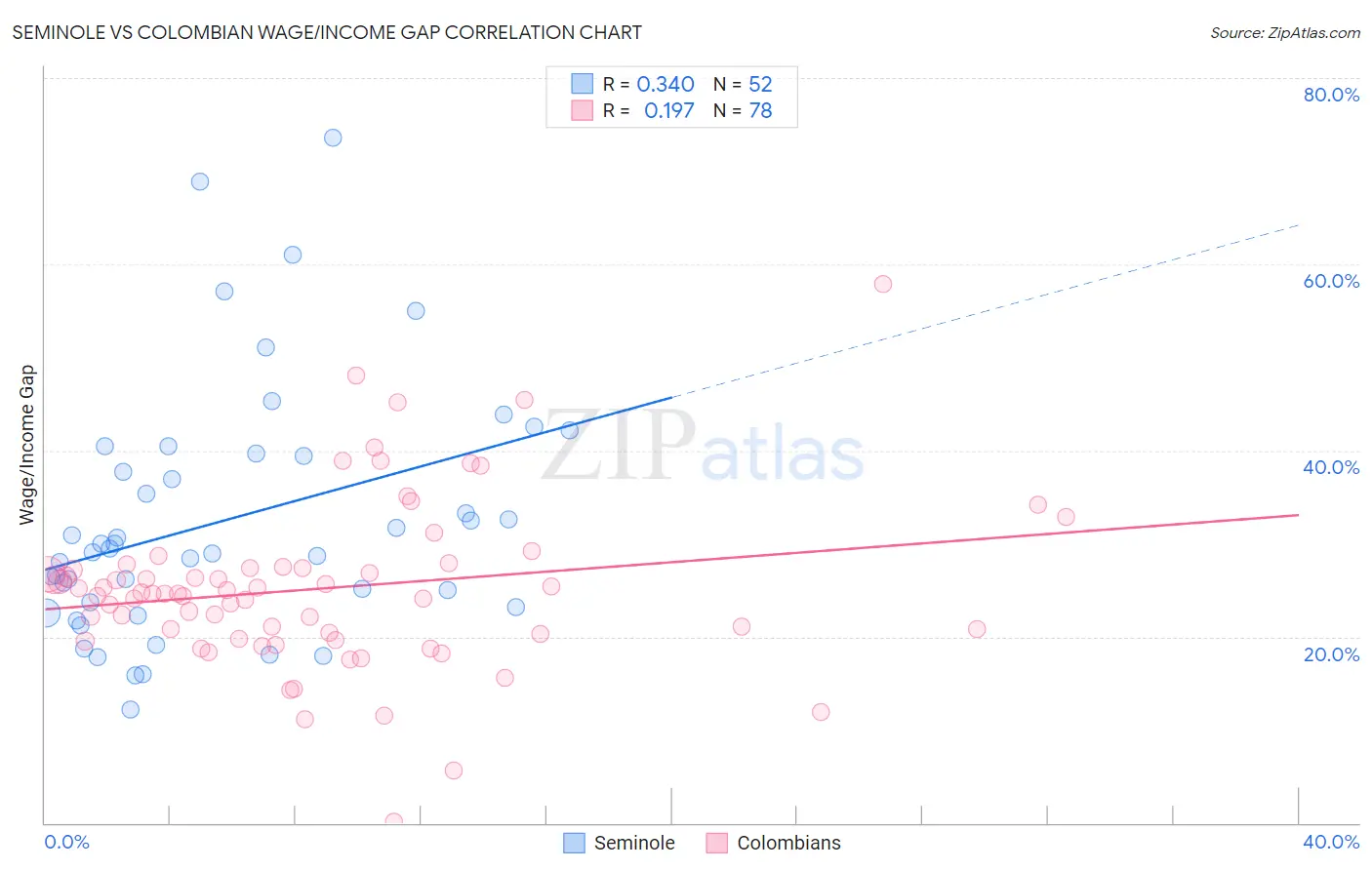 Seminole vs Colombian Wage/Income Gap