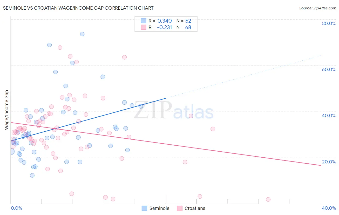 Seminole vs Croatian Wage/Income Gap