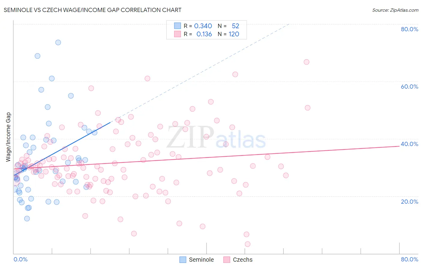 Seminole vs Czech Wage/Income Gap
