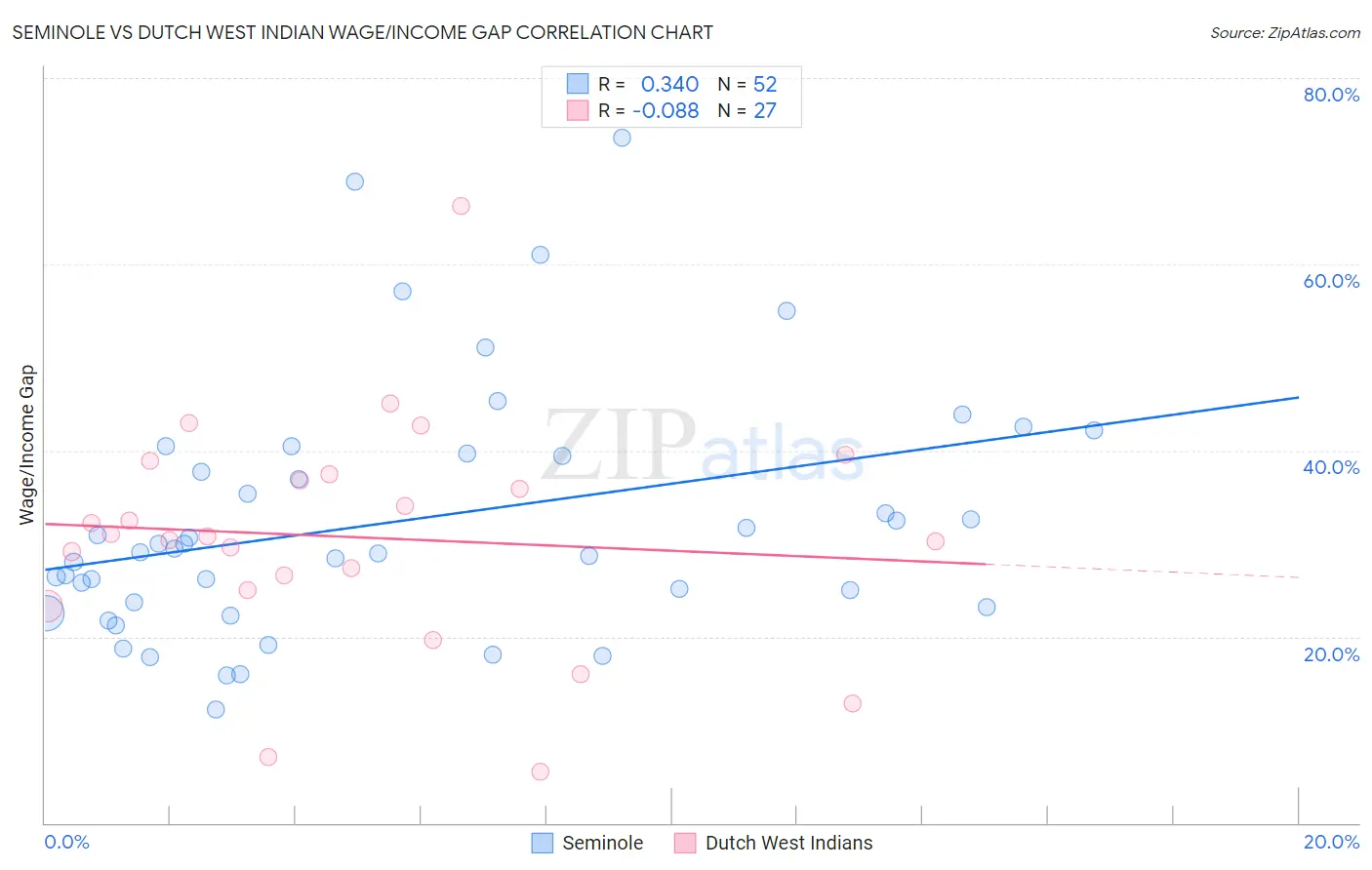 Seminole vs Dutch West Indian Wage/Income Gap