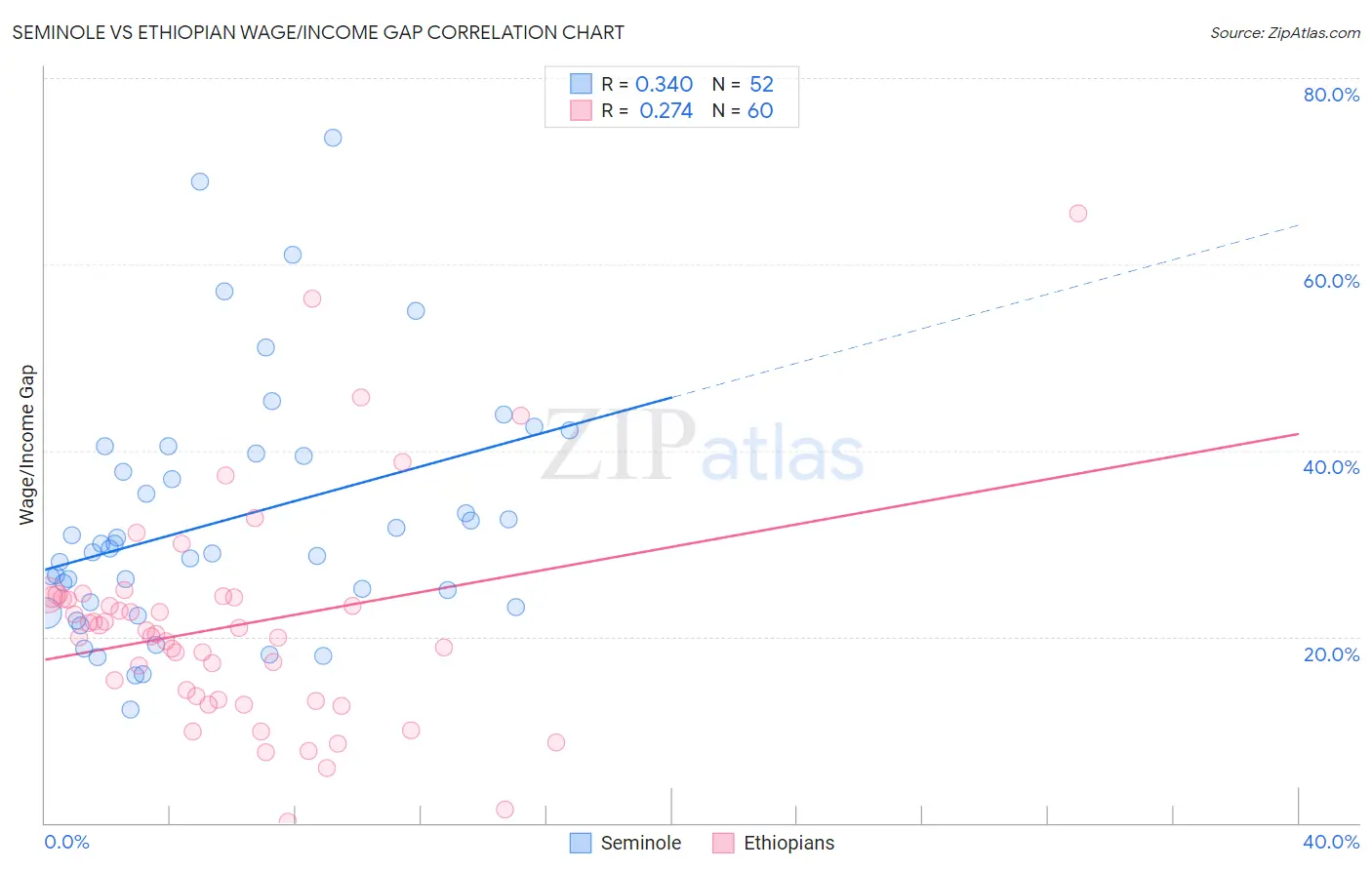 Seminole vs Ethiopian Wage/Income Gap