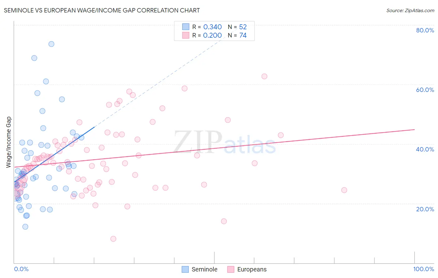 Seminole vs European Wage/Income Gap