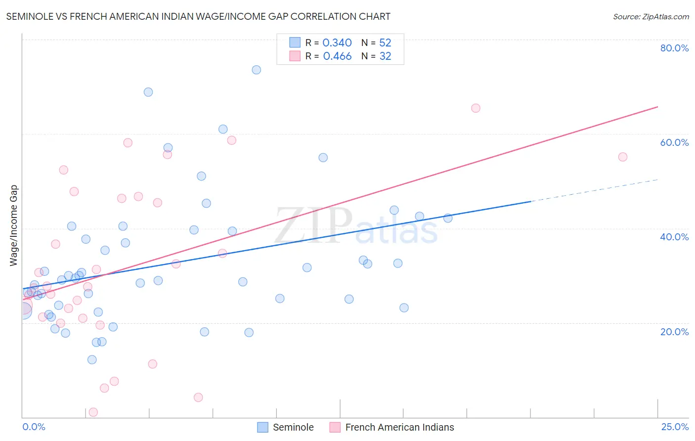 Seminole vs French American Indian Wage/Income Gap