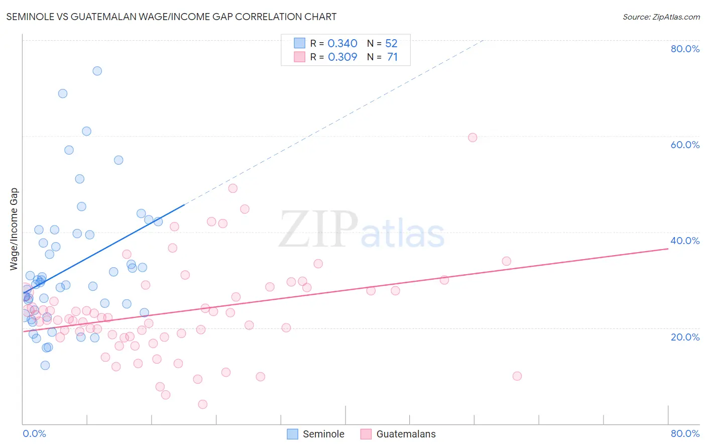 Seminole vs Guatemalan Wage/Income Gap