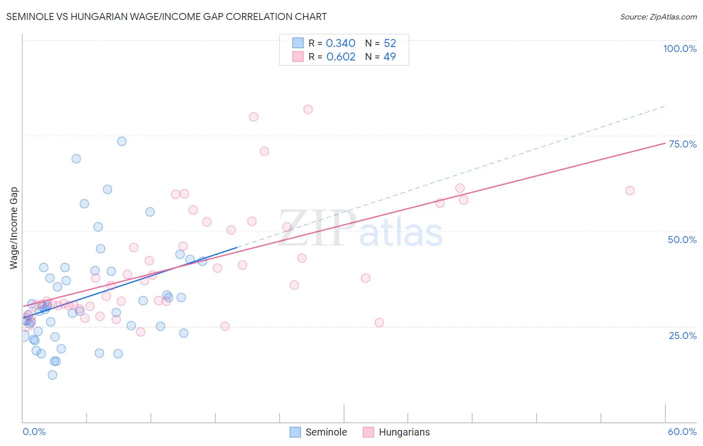 Seminole vs Hungarian Wage/Income Gap