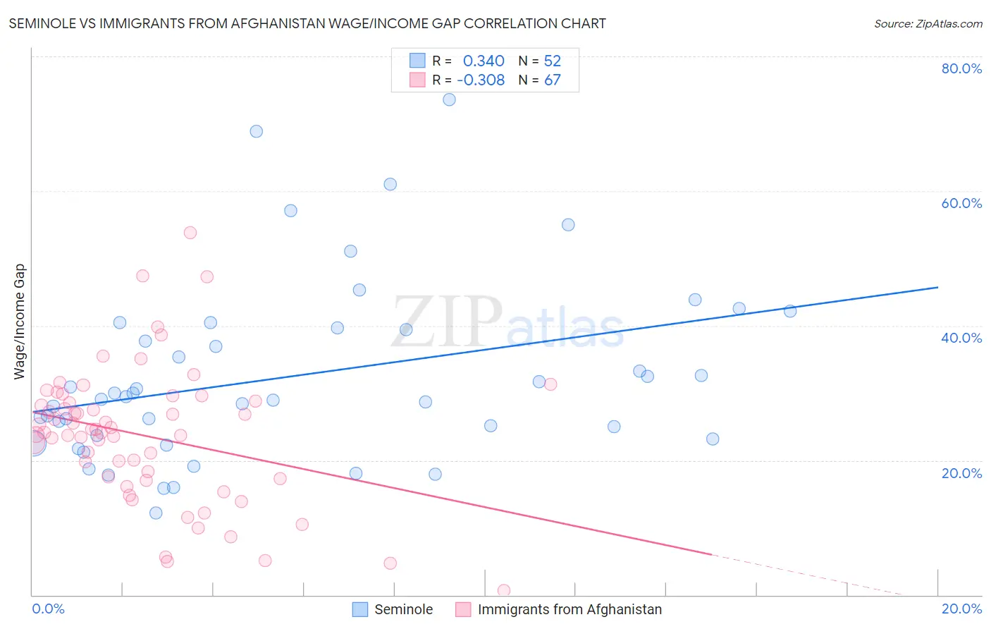 Seminole vs Immigrants from Afghanistan Wage/Income Gap