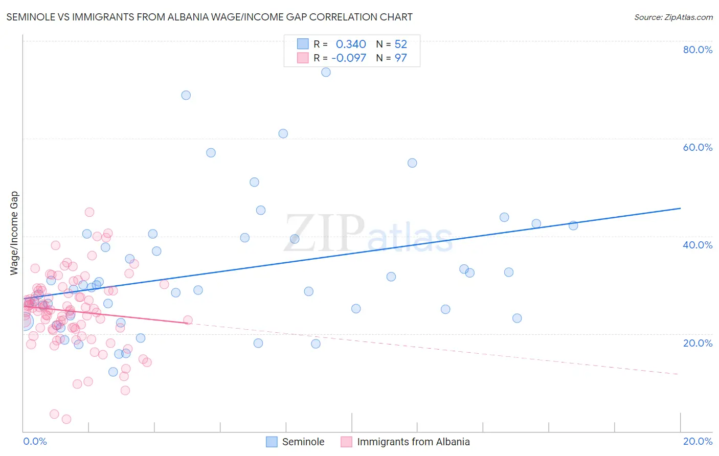 Seminole vs Immigrants from Albania Wage/Income Gap