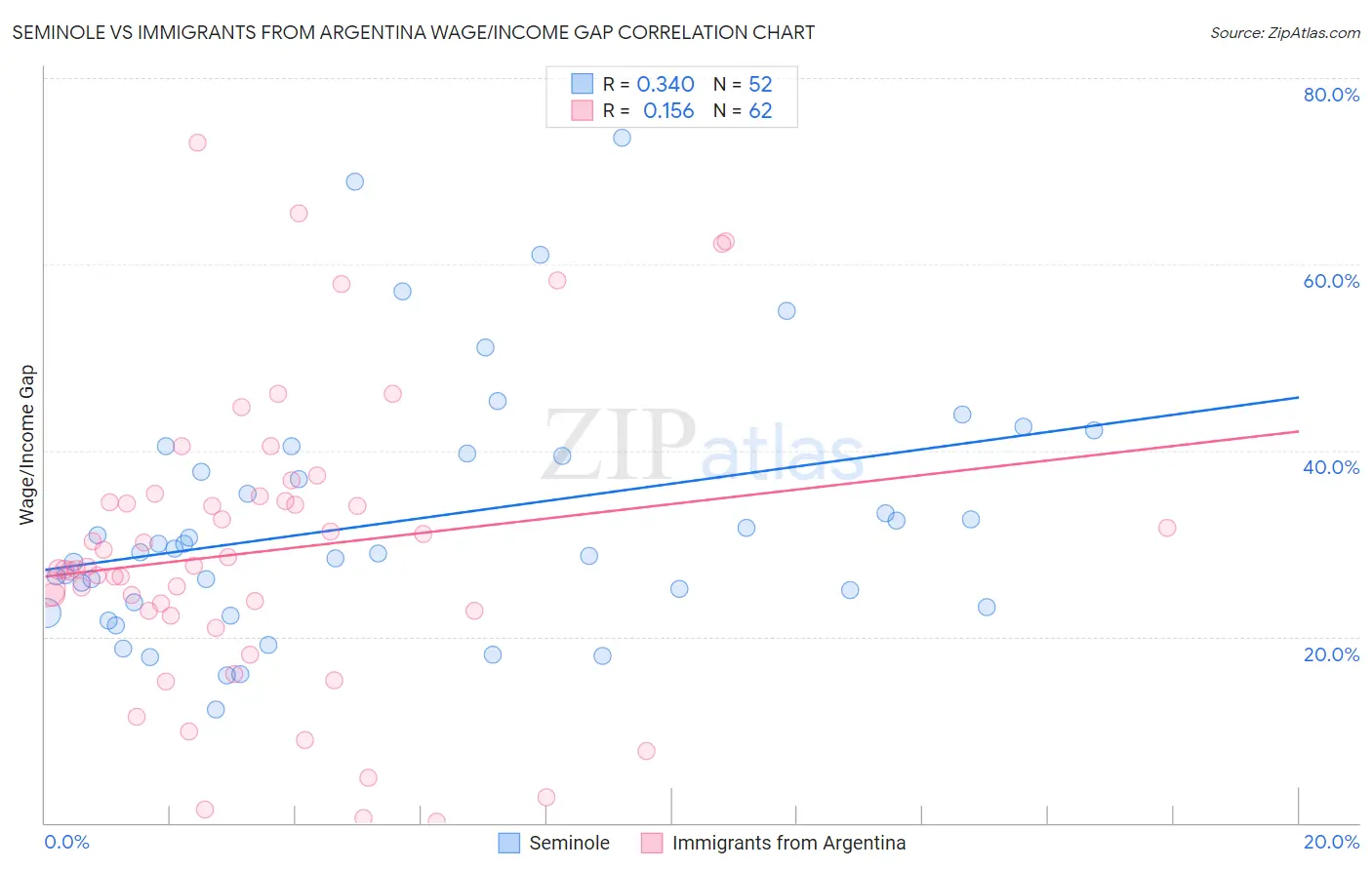 Seminole vs Immigrants from Argentina Wage/Income Gap