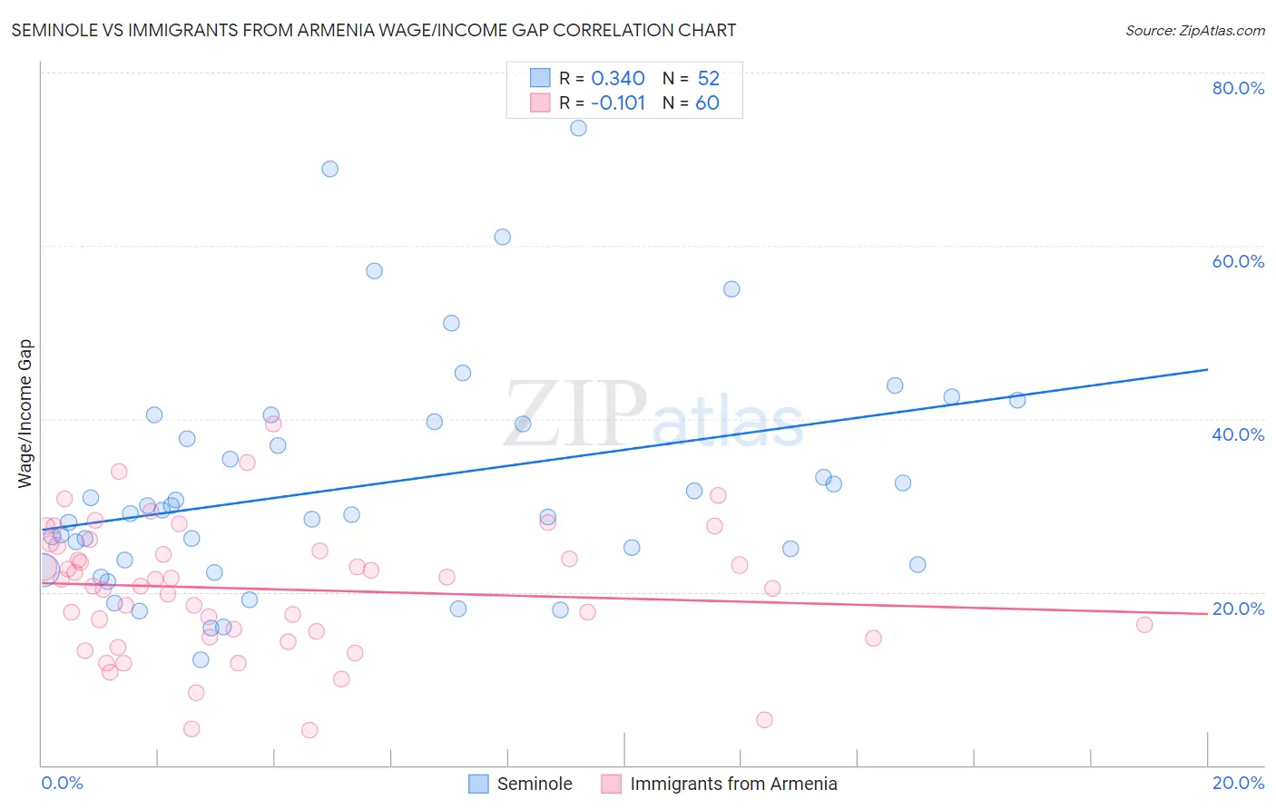 Seminole vs Immigrants from Armenia Wage/Income Gap
