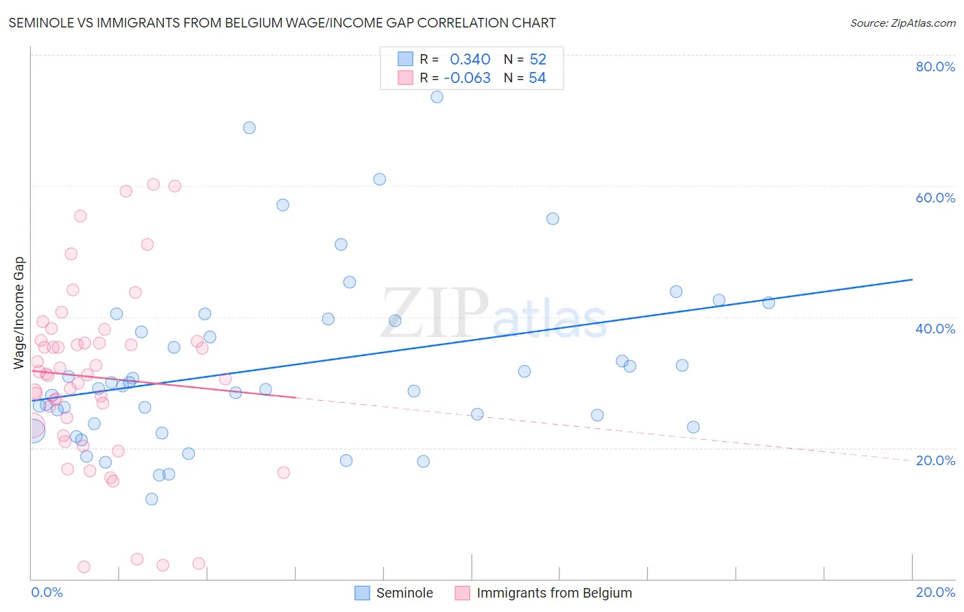 Seminole vs Immigrants from Belgium Wage/Income Gap