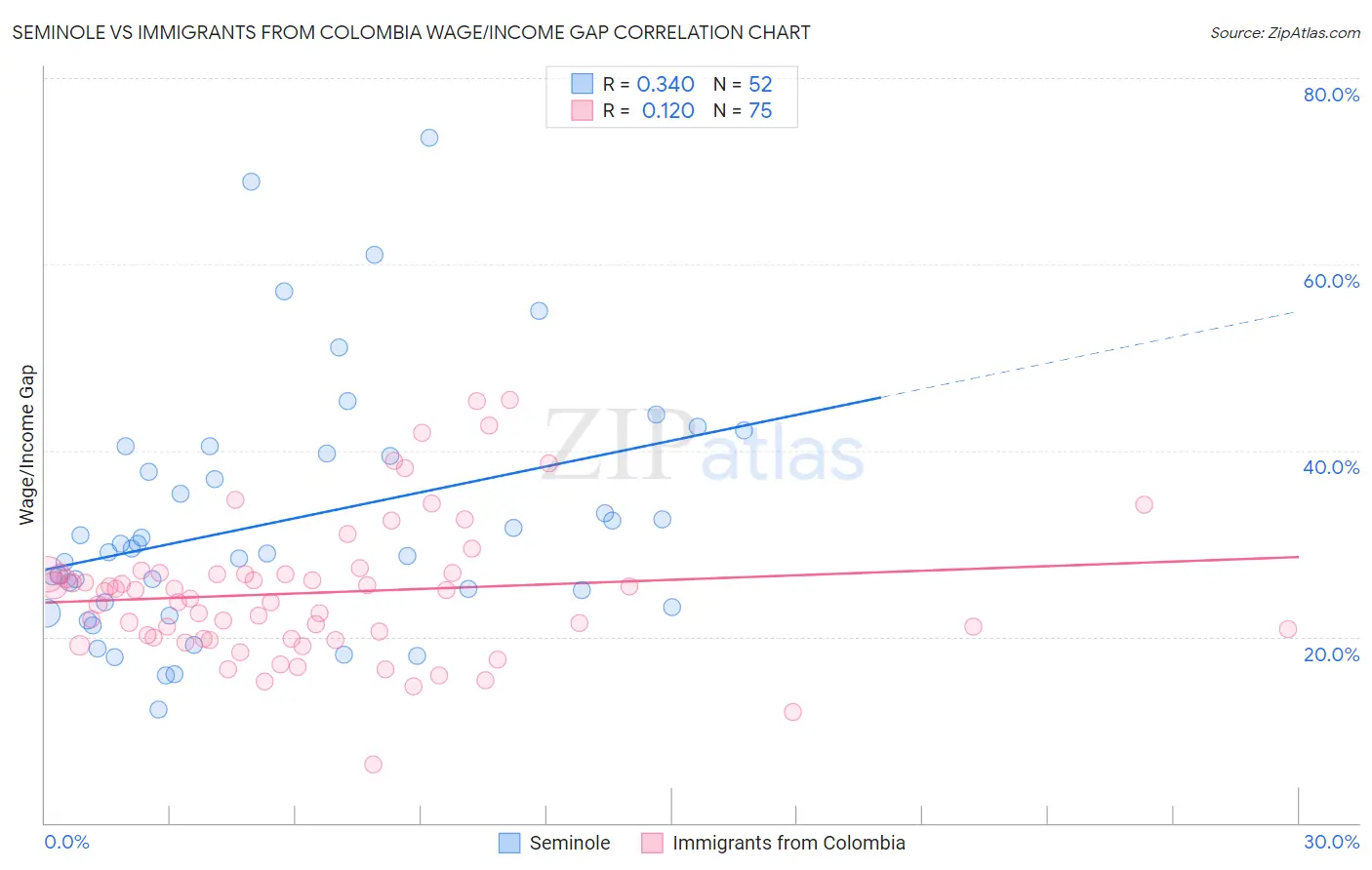 Seminole vs Immigrants from Colombia Wage/Income Gap