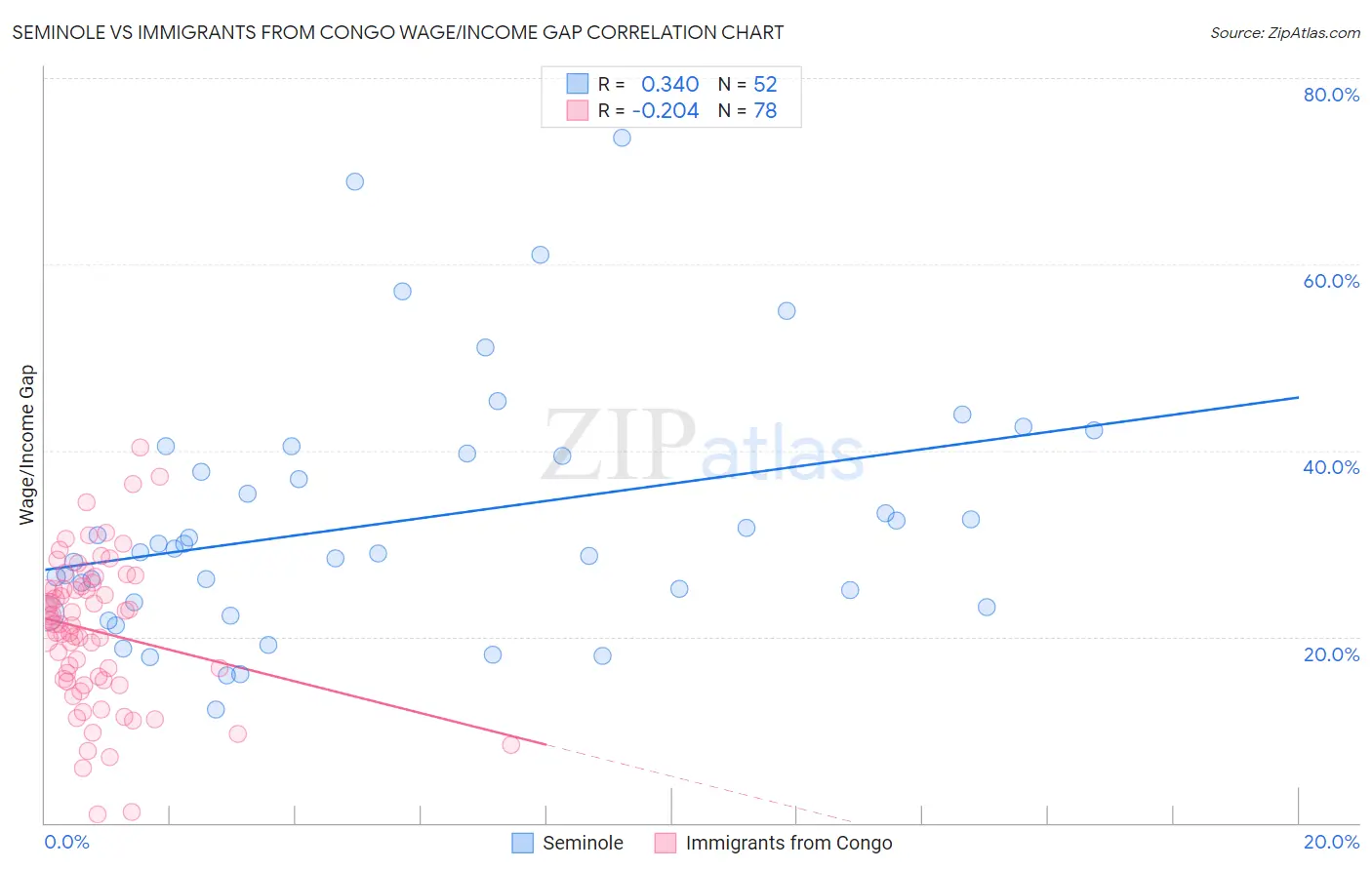 Seminole vs Immigrants from Congo Wage/Income Gap