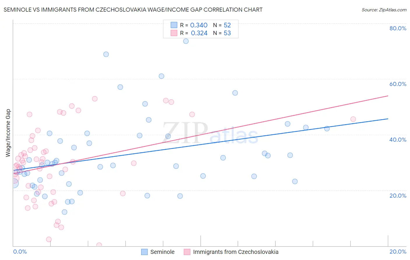 Seminole vs Immigrants from Czechoslovakia Wage/Income Gap