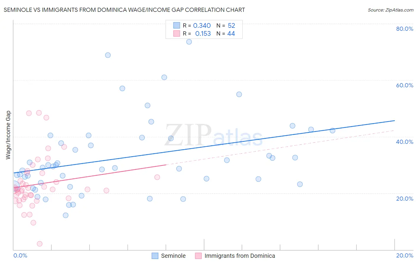 Seminole vs Immigrants from Dominica Wage/Income Gap