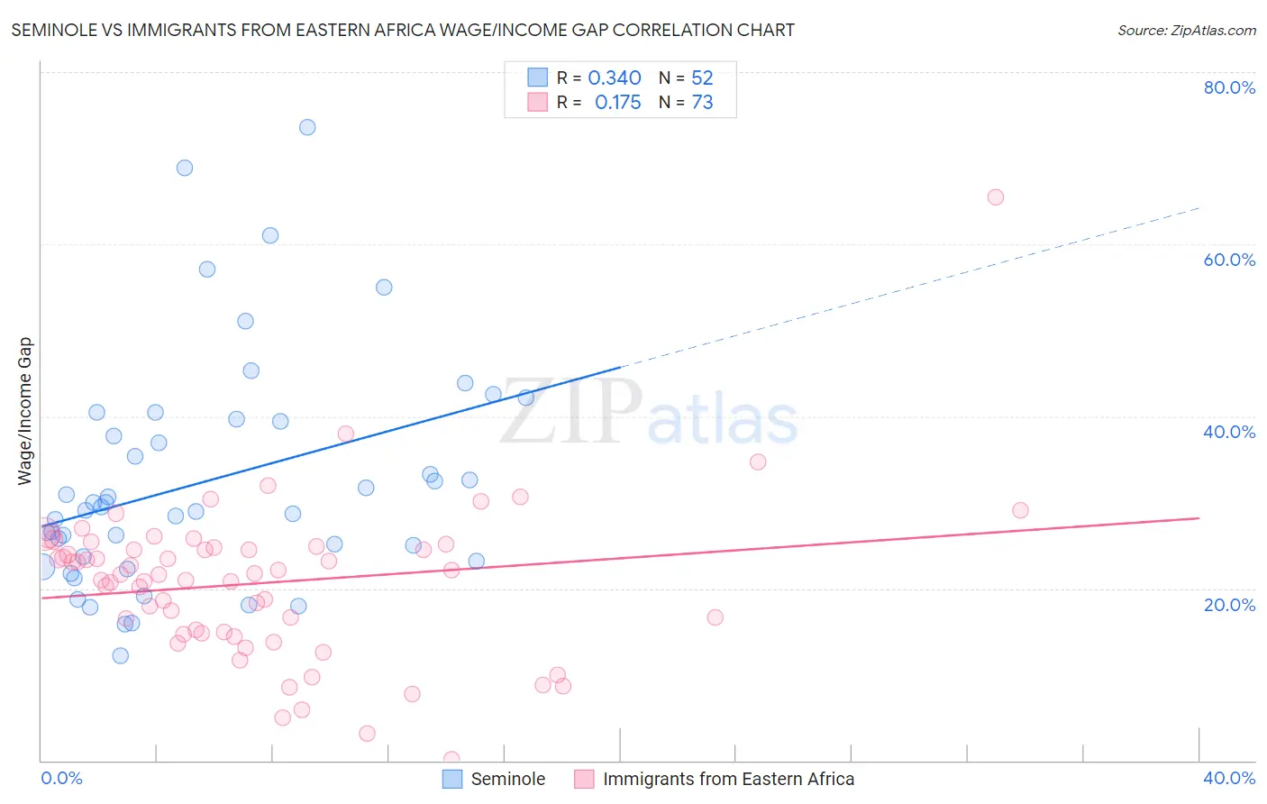 Seminole vs Immigrants from Eastern Africa Wage/Income Gap