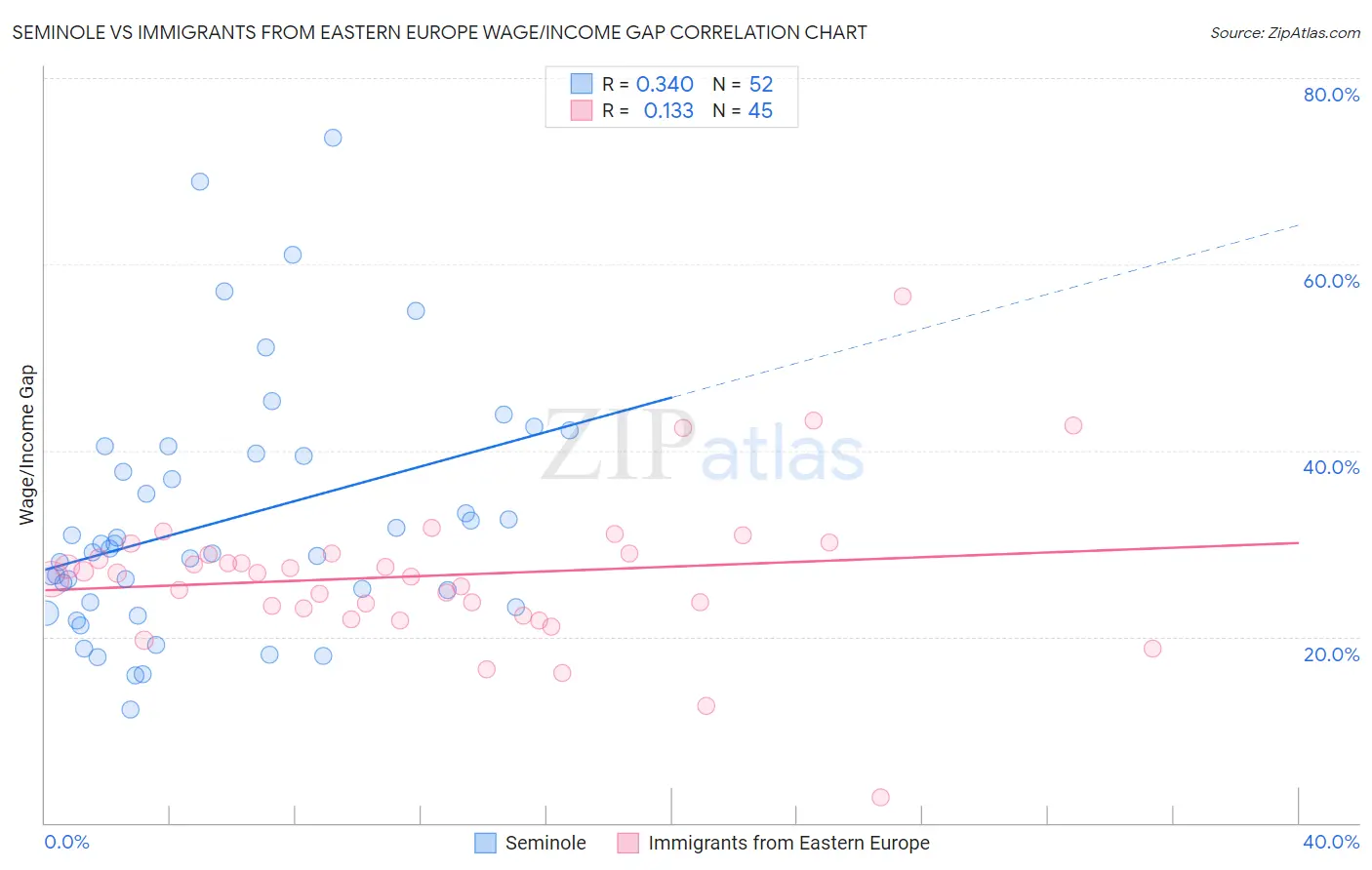 Seminole vs Immigrants from Eastern Europe Wage/Income Gap