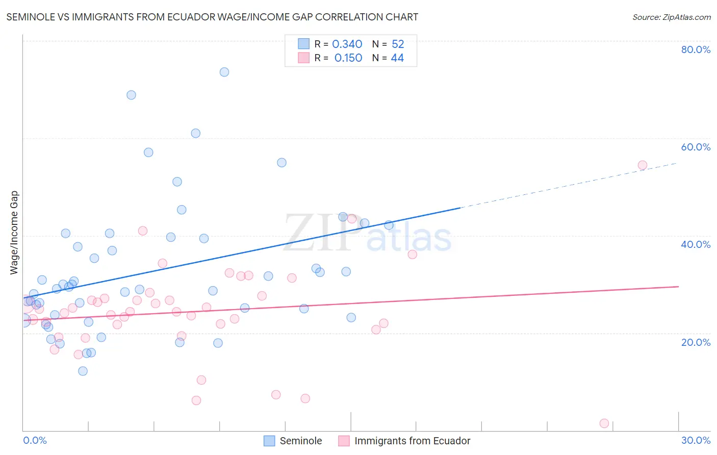 Seminole vs Immigrants from Ecuador Wage/Income Gap
