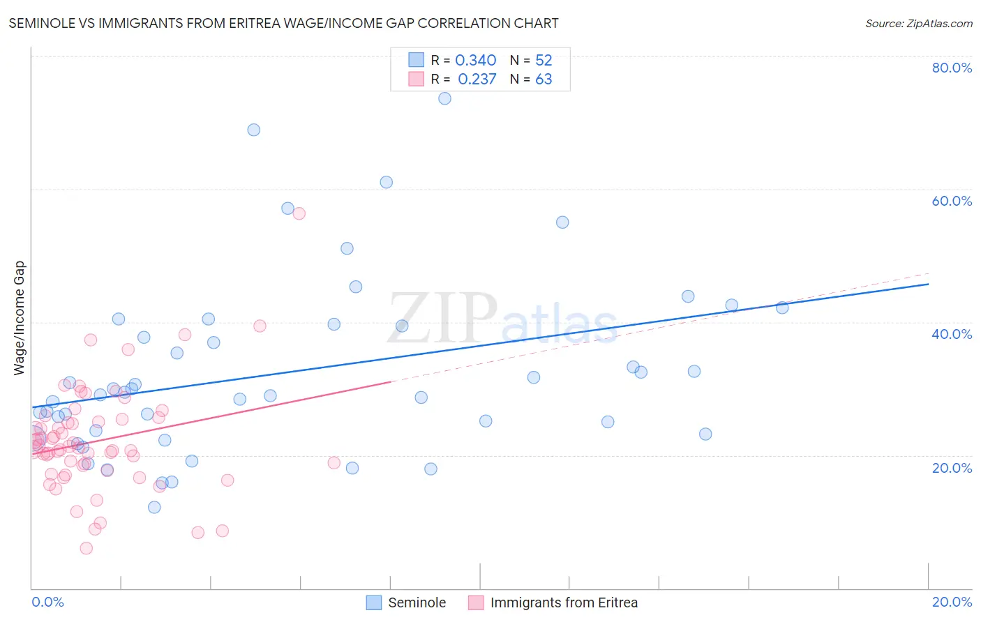 Seminole vs Immigrants from Eritrea Wage/Income Gap