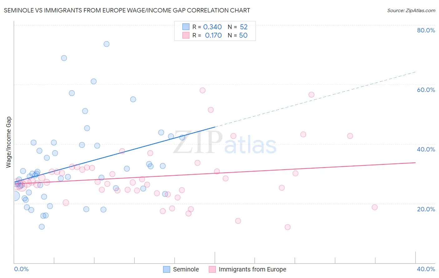 Seminole vs Immigrants from Europe Wage/Income Gap