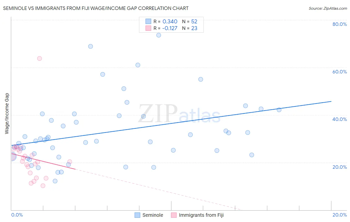Seminole vs Immigrants from Fiji Wage/Income Gap