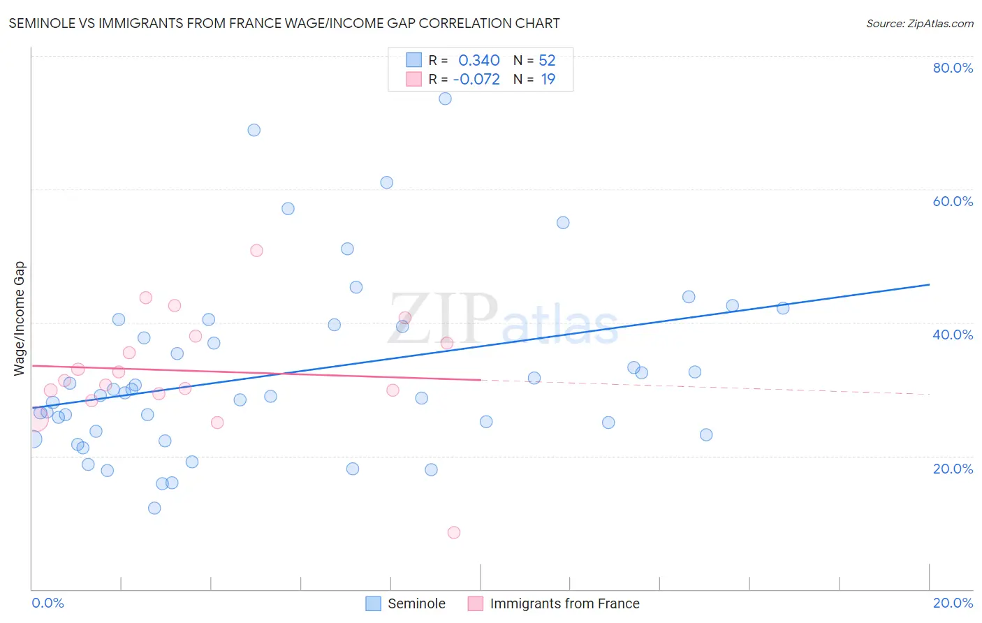 Seminole vs Immigrants from France Wage/Income Gap
