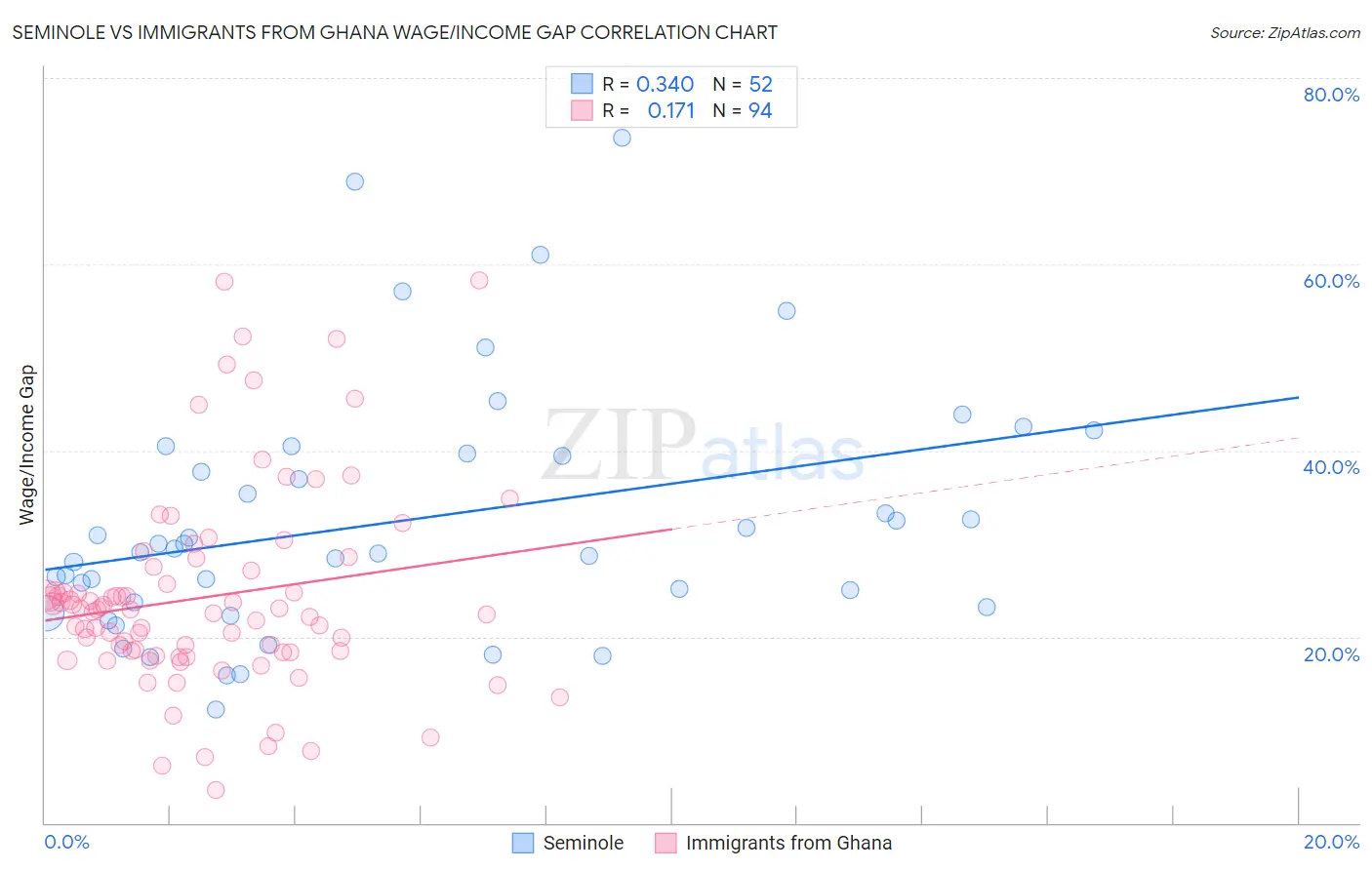 Seminole vs Immigrants from Ghana Wage/Income Gap