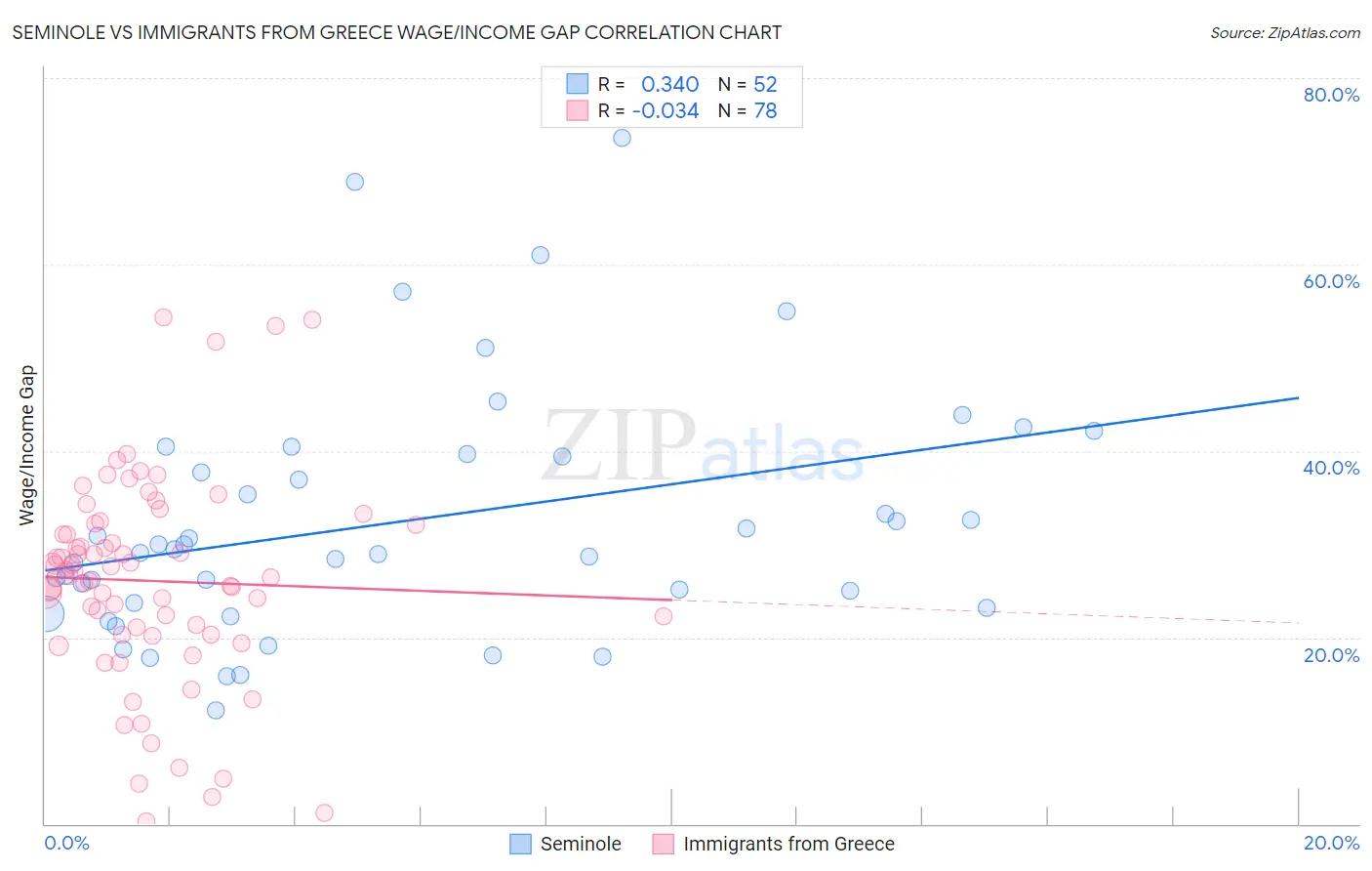Seminole vs Immigrants from Greece Wage/Income Gap