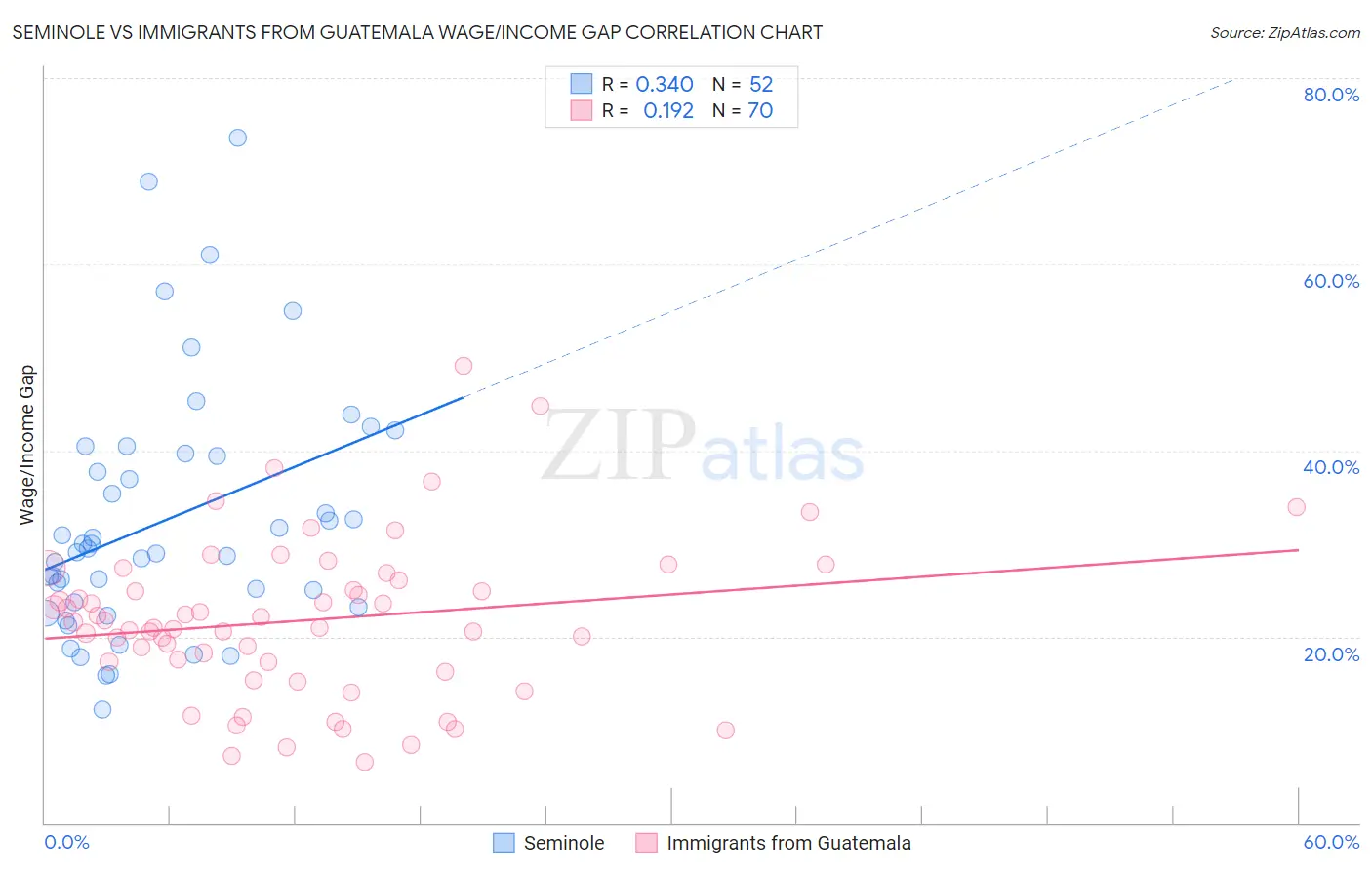 Seminole vs Immigrants from Guatemala Wage/Income Gap
