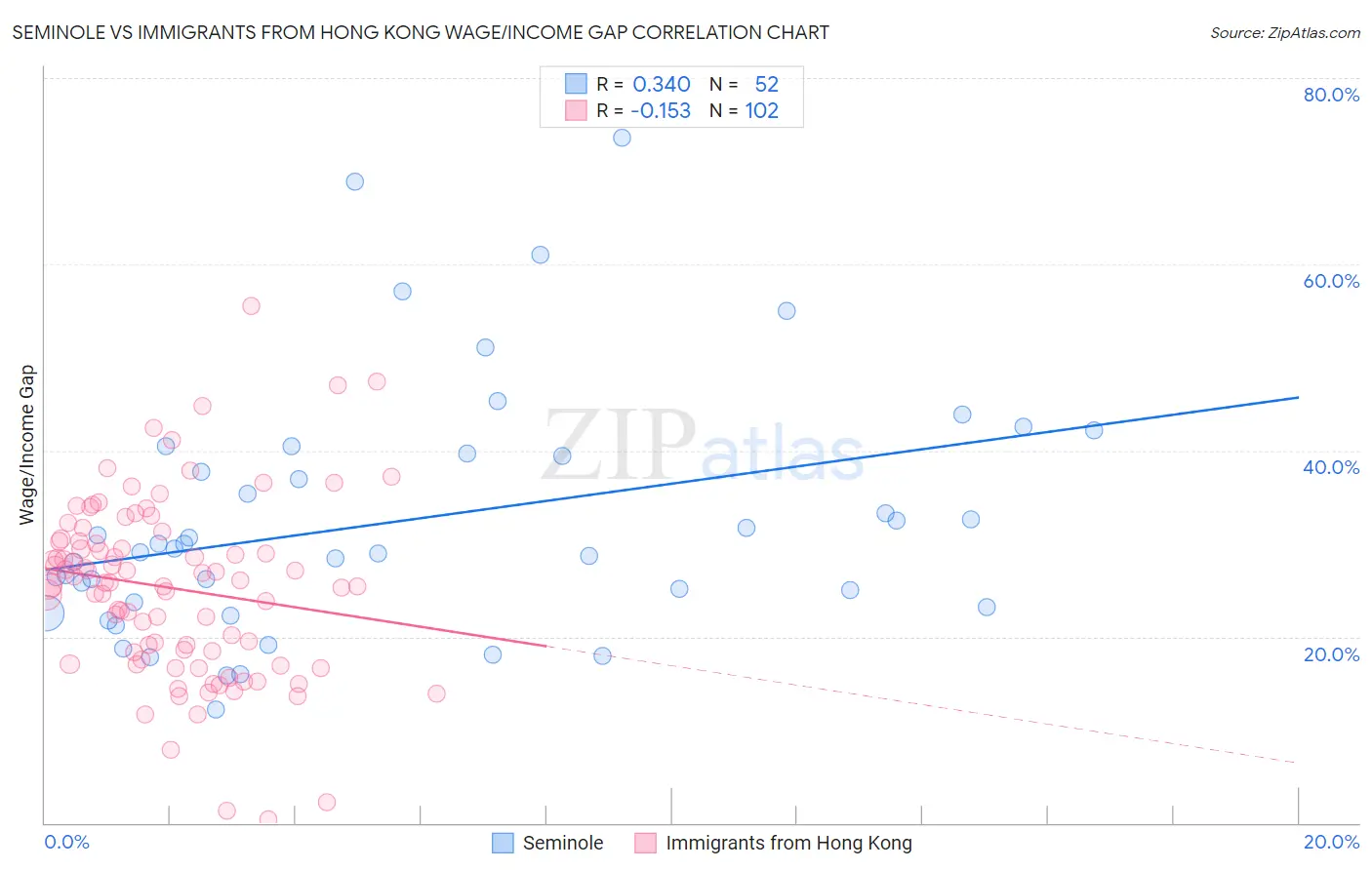Seminole vs Immigrants from Hong Kong Wage/Income Gap