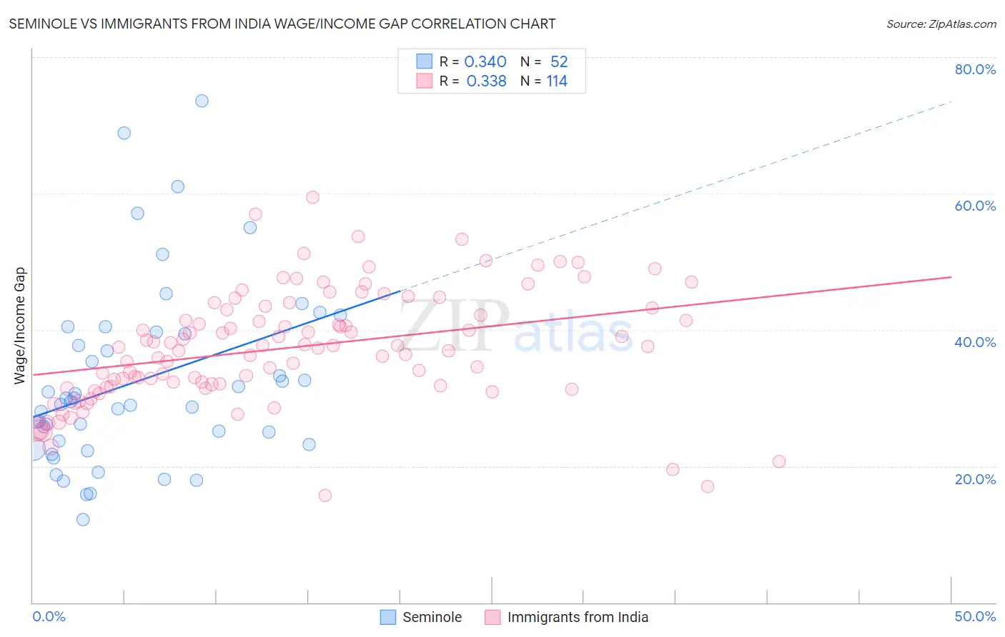 Seminole vs Immigrants from India Wage/Income Gap