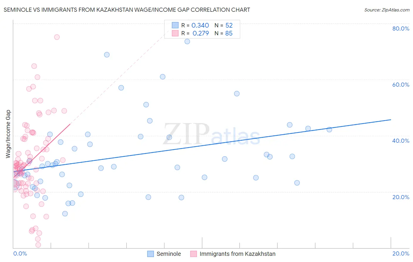Seminole vs Immigrants from Kazakhstan Wage/Income Gap