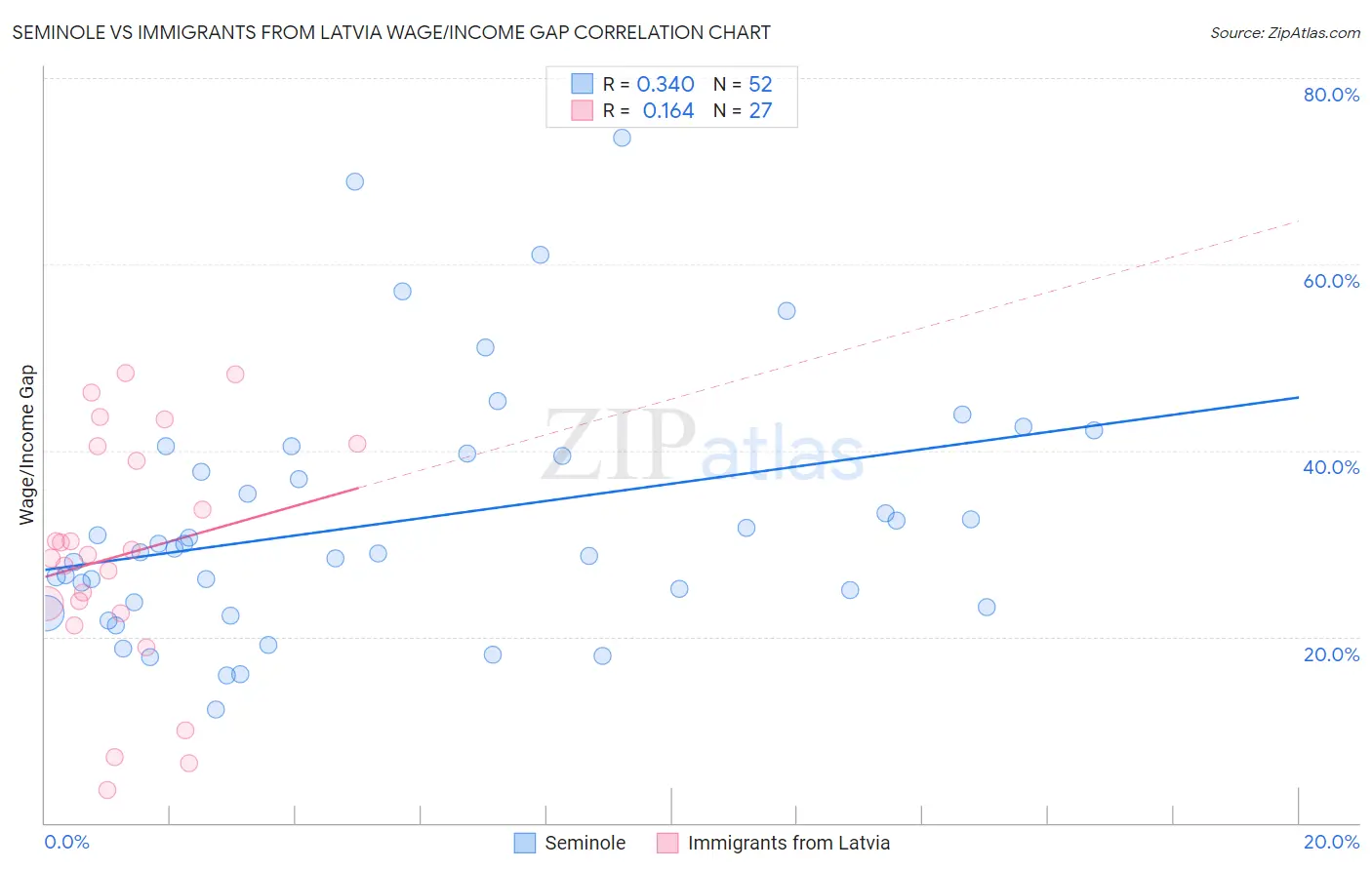 Seminole vs Immigrants from Latvia Wage/Income Gap