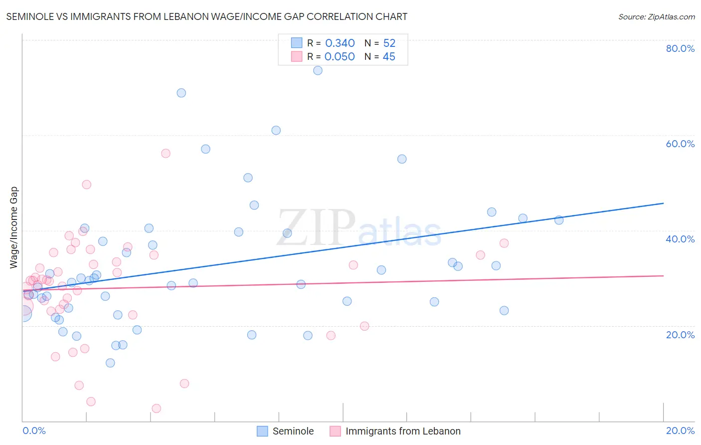 Seminole vs Immigrants from Lebanon Wage/Income Gap