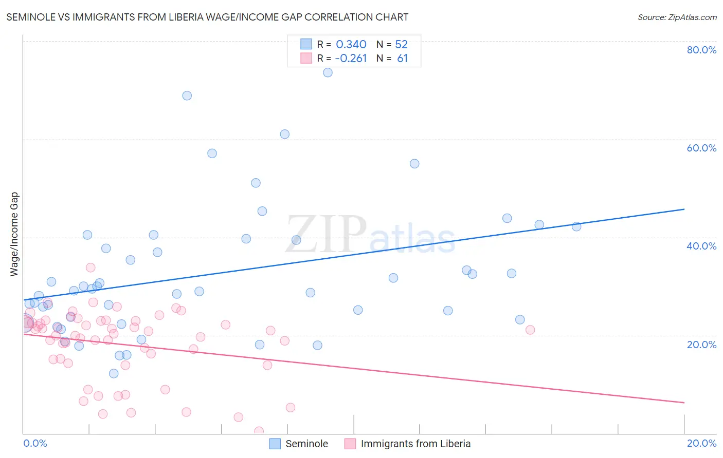 Seminole vs Immigrants from Liberia Wage/Income Gap
