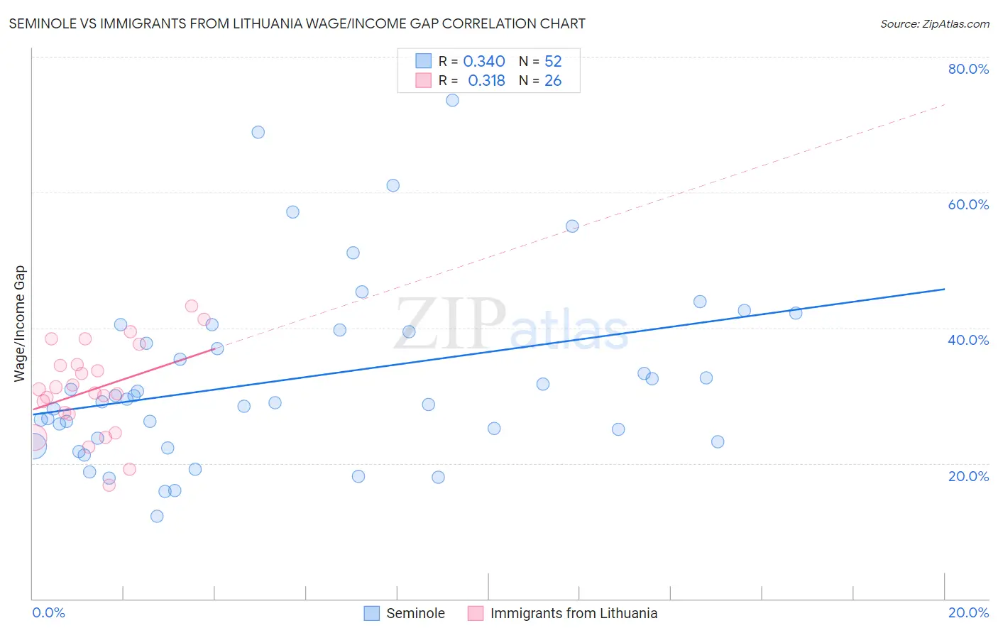 Seminole vs Immigrants from Lithuania Wage/Income Gap