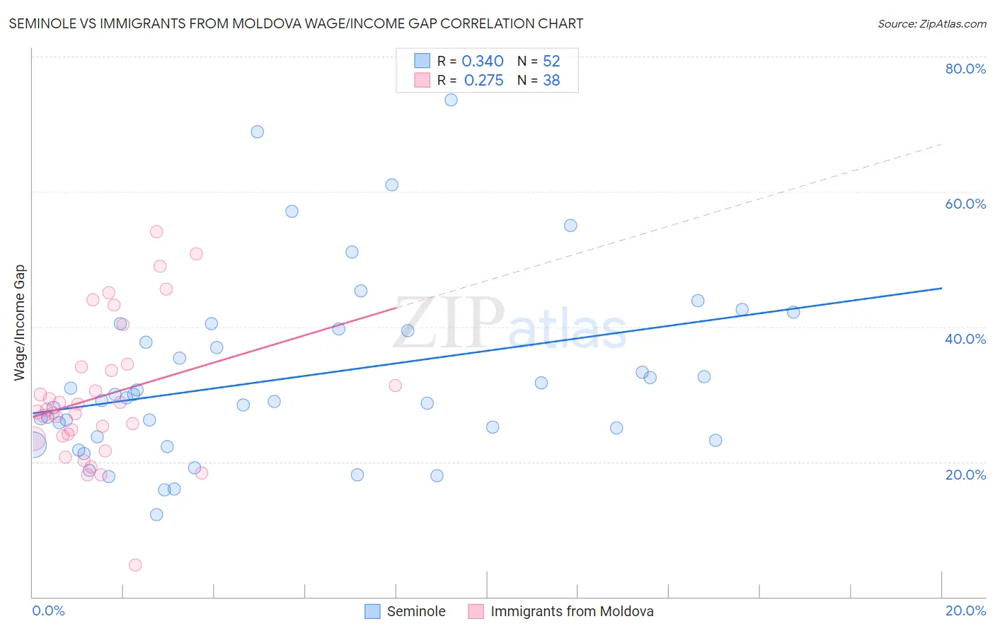 Seminole vs Immigrants from Moldova Wage/Income Gap