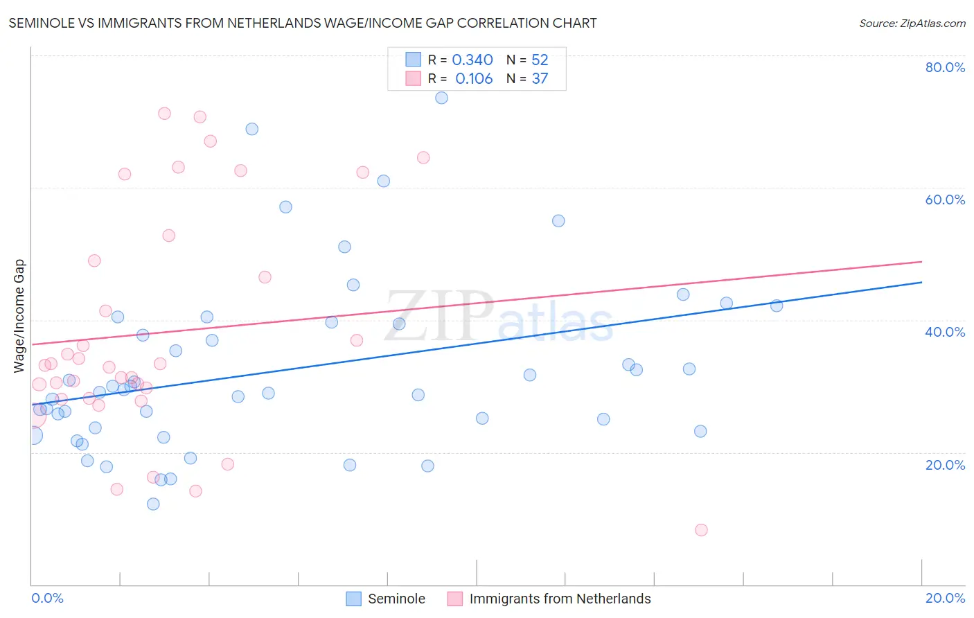 Seminole vs Immigrants from Netherlands Wage/Income Gap