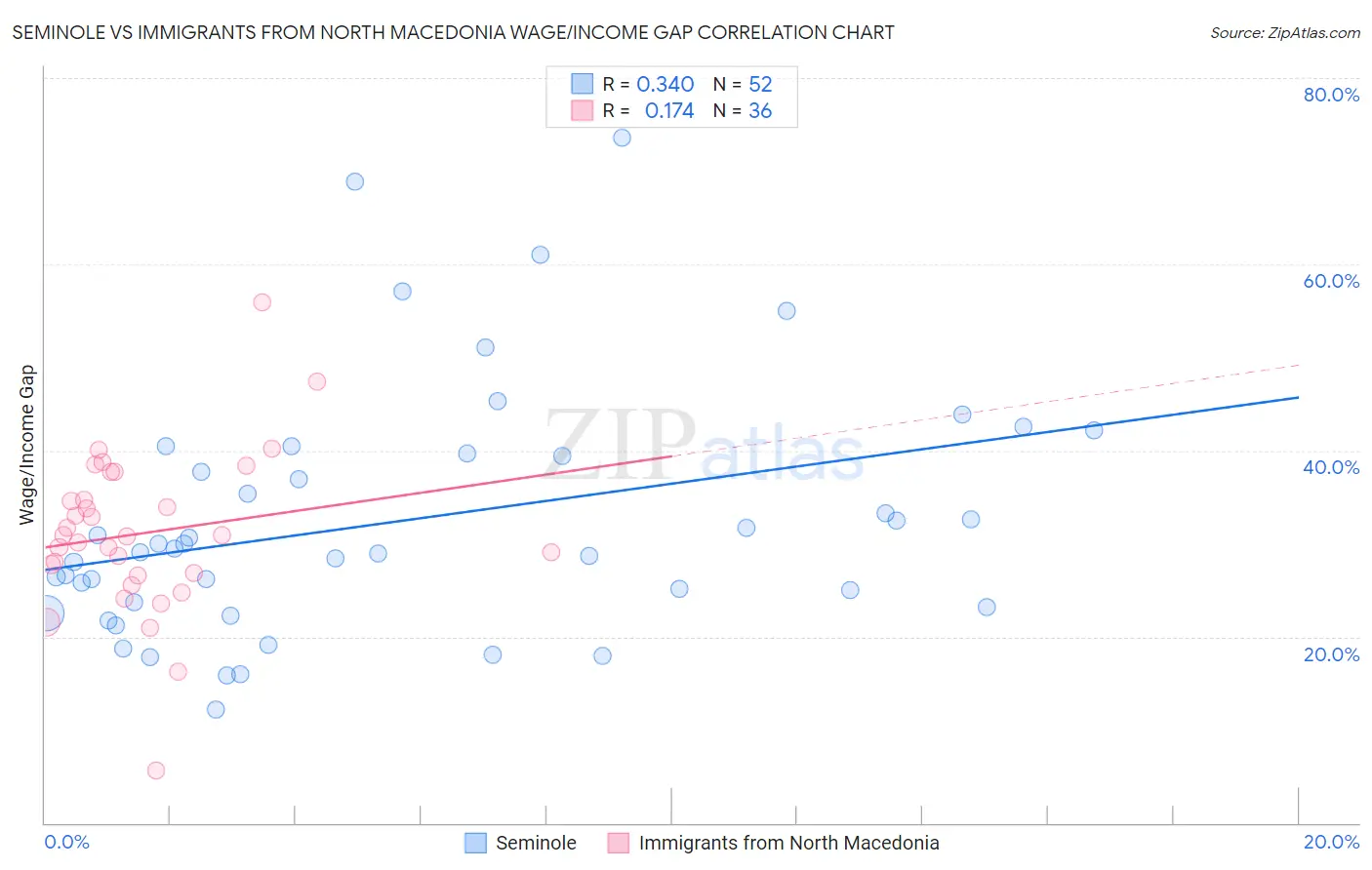 Seminole vs Immigrants from North Macedonia Wage/Income Gap