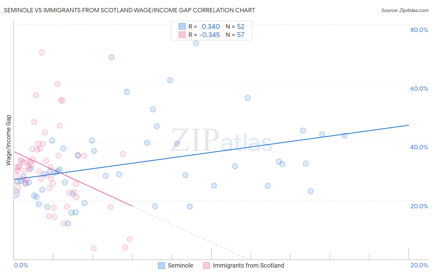 Seminole vs Immigrants from Scotland Wage/Income Gap