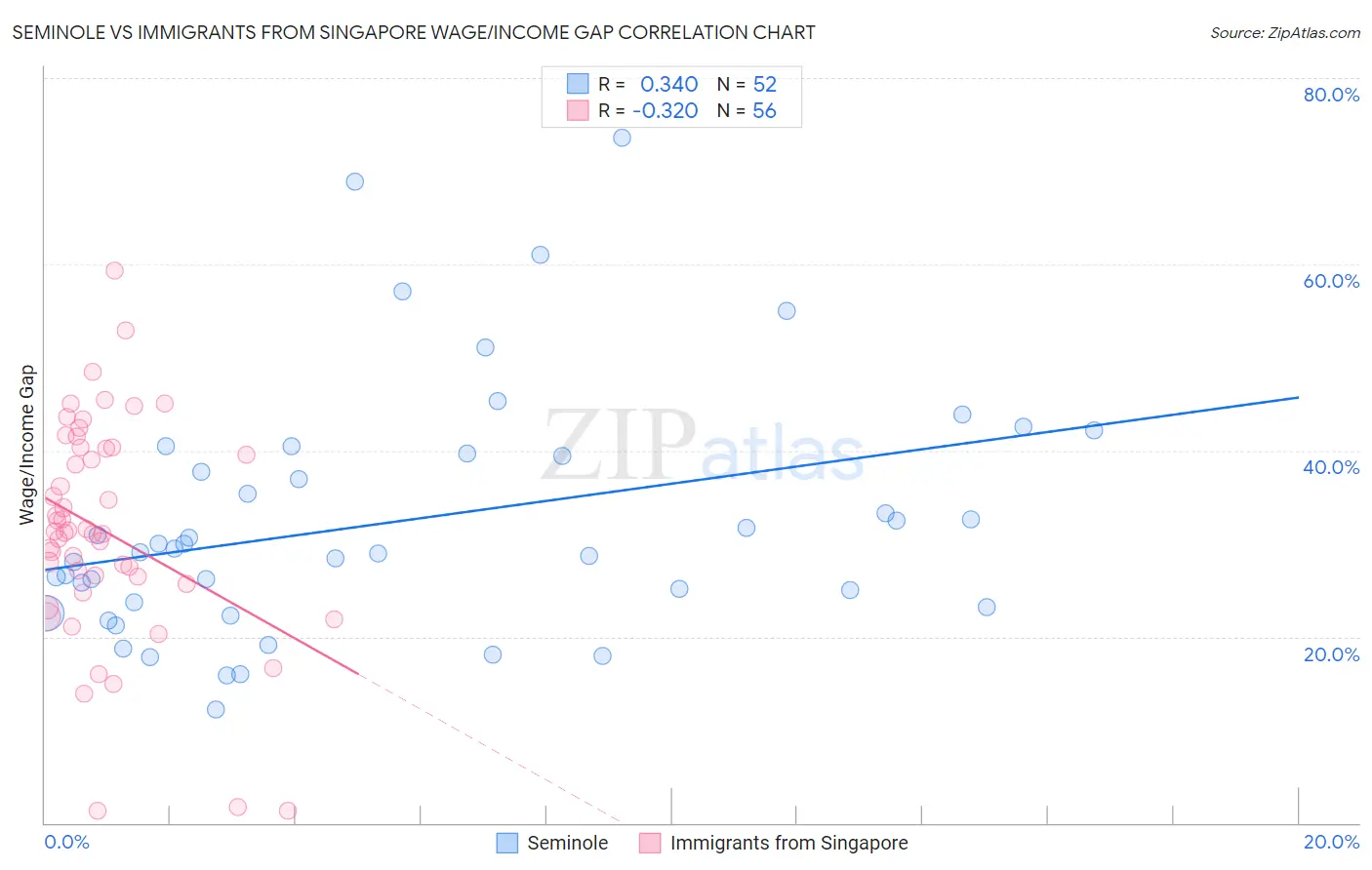 Seminole vs Immigrants from Singapore Wage/Income Gap