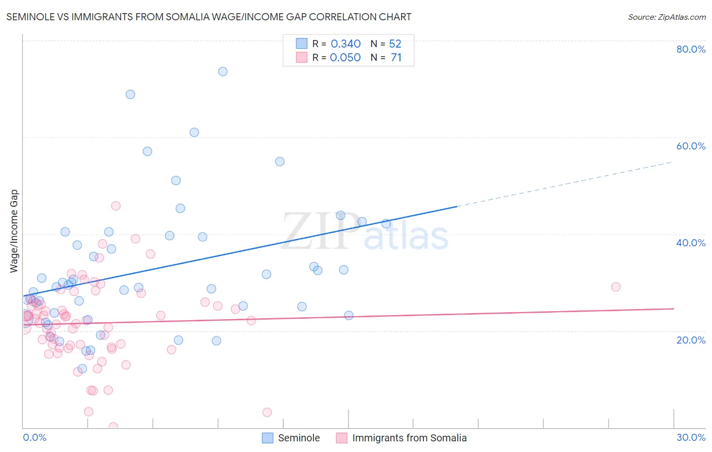 Seminole vs Immigrants from Somalia Wage/Income Gap