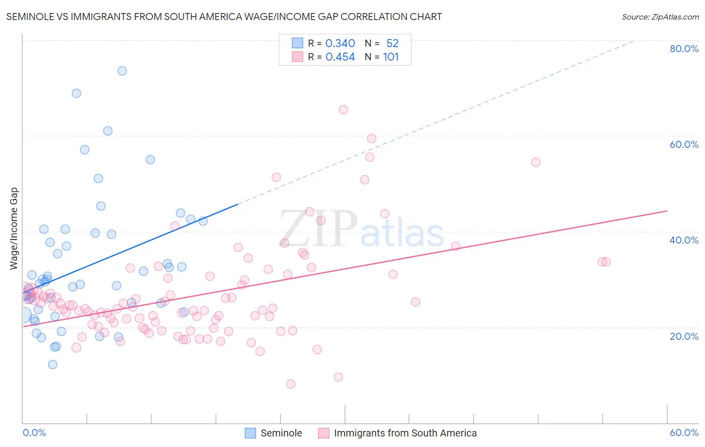 Seminole vs Immigrants from South America Wage/Income Gap