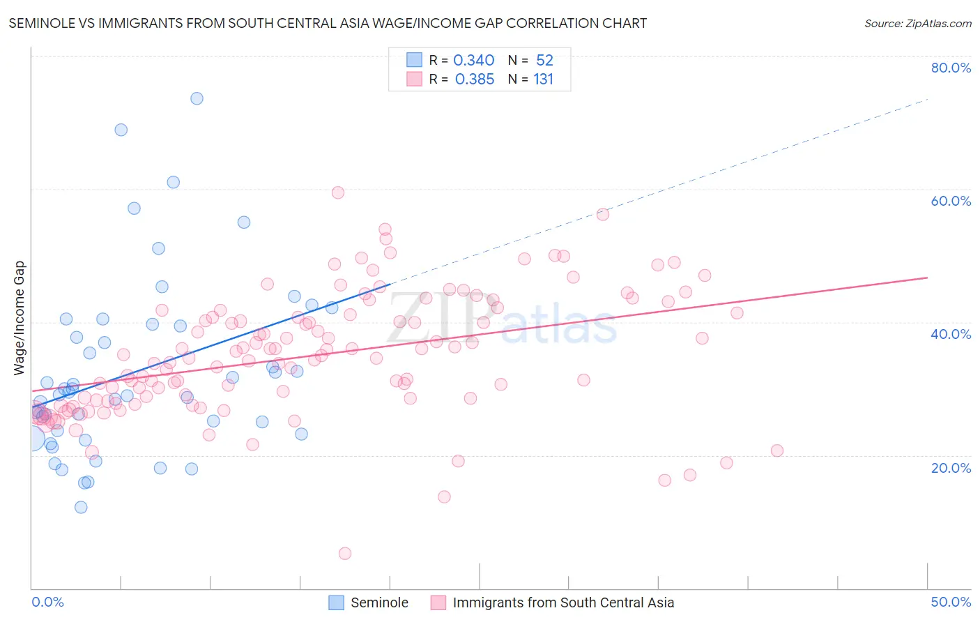 Seminole vs Immigrants from South Central Asia Wage/Income Gap