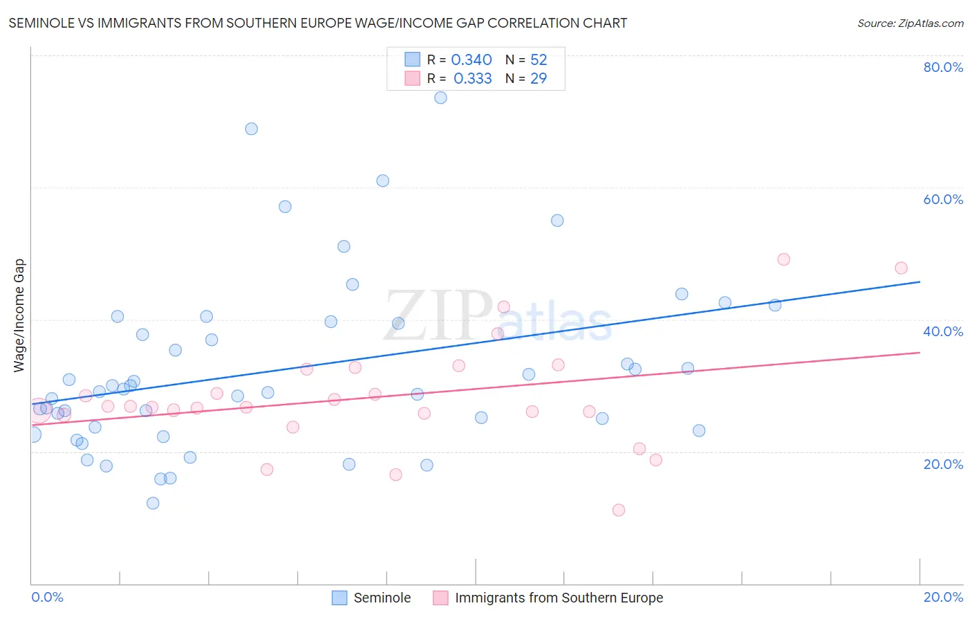 Seminole vs Immigrants from Southern Europe Wage/Income Gap
