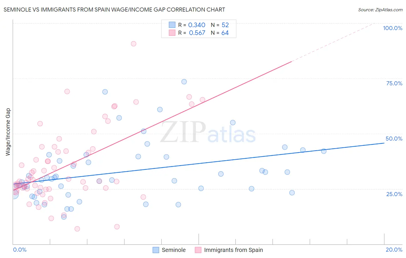 Seminole vs Immigrants from Spain Wage/Income Gap